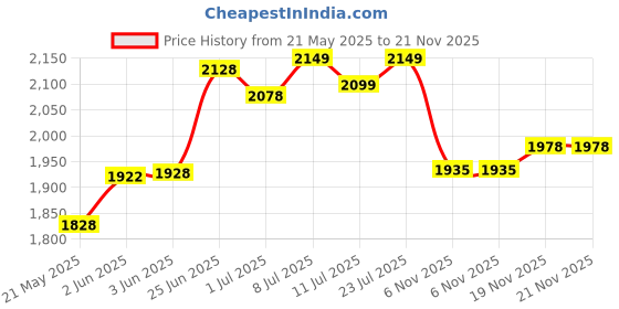 flipkart.com signature Grain Zero Ocean Fish, Sardine, and Mackeral 7 kg Dry Adult Cat Food signature Price History Graph from 21 May 2025 to 21 Nov 2025