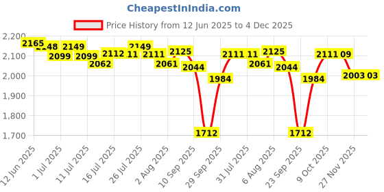 flipkart.com signature Grain Zero Persian and Long Coat Fish 7 kg Dry Adult Cat Food signature Price History Graph from 12 Jun 2025 to 3 Dec 2025