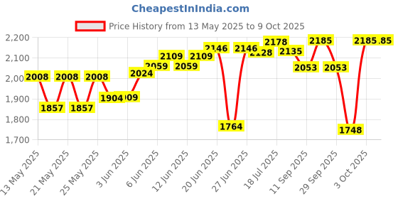 flipkart.com signature Grain Zero Persian Inside Container Ocean Fish Sardine and Mackeral 7 kg Dry Adult Cat Food signature Price History Graph from 13 May 2025 to 9 Oct 2025