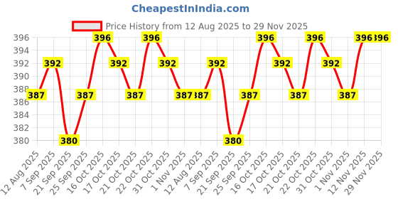 flipkart.com signature Grain Zero Persian Ocean Fish, Sardine, and Mackeral 1.2 kg Dry Adult Cat Food signature Price History Graph from 12 Aug 2025 to 29 Nov 2025