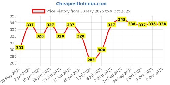 flipkart.com signature Grain Zero With Container Ocean Fish Sardine and Mackeral 1 kg Dry Young Cat Food signature Price History Graph from 30 May 2025 to 8 Oct 2025