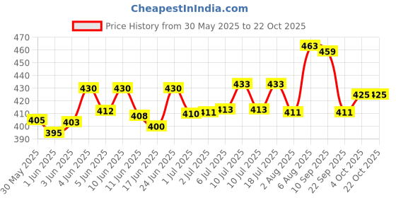 flipkart.com grain zero Signature grainzero Creamy treats Salmon, Chicken, Tuna, Crab Cat Treat grain zero Price History Graph from 30 May 2025 to 22 Oct 2025