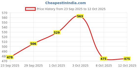 flipkart.com signature Grainzero ocean fish mother & kitten Mackeral 1.2 kg Dry Young Cat Food signature Price History Graph from 23 Sep 2025 to 12 Oct 2025