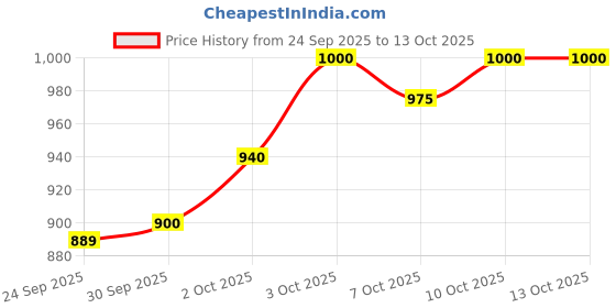 flipkart.com signature Grainzero ocean fish mother and kitten Mackeral 3 kg Dry Young Cat Food signature Price History Graph from 24 Sep 2025 to 12 Oct 2025