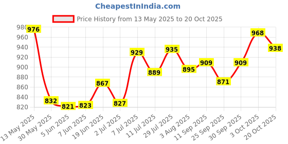 flipkart.com signature Grainzero Persian long coat cat Chicken, Fish 3 kg Dry Adult Cat Food signature Price History Graph from 13 May 2025 to 20 Oct 2025