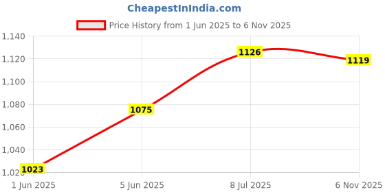 flipkart.com signature Grainzero Persian Long coat Mackeral, Fish 3 kg Dry Adult, Senior Cat Food signature Price History Graph from 1 Jun 2025 to 6 Nov 2025