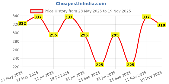 flipkart.com cello Signature Indulge | Gift For Father's Day Ball Pen cello Price History Graph from 23 May 2025 to 19 Nov 2025