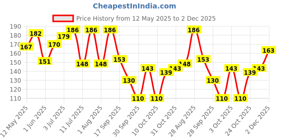 flipkart.com axe Signature IntenseDeodorant No Gas Body Perfume Body Spray-For Men axe Price History Graph from 12 May 2025 to 2 Dec 2025
