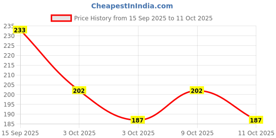 flipkart.com axe Signature Maverick Deodorant No Gas Body Perfume Deodorant Spray - For Men axe Price History Graph from 15 Sep 2025 to 11 Oct 2025