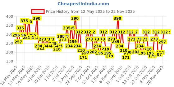 flipkart.com axe Signature Mysterious and Intense Deodorant No Gas Body Perfume Body Spray-For Men axe Price History Graph from 12 May 2025 to 21 Nov 2025