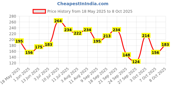 flipkart.com axe Signature Mysterious Deodorant No Gas Body Perfume Deodorant Spray-For Men axe Price History Graph from 18 May 2025 to 8 Oct 2025