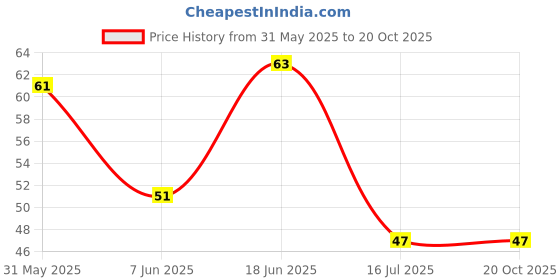 flipkart.com bansi Signature Premium Dhoop Sticks Chandan Jar 100Gms Charcoal Free Sandalwood Dhoop Sandal bansi Price History Graph from 31 May 2025 to 20 Oct 2025