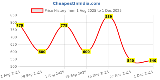flipkart.com u.s. polo assn. Signature Print LP002 Lounge Pants - Pack Of 1 Men Pyjama u.s. polo assn. Price History Graph from 1 Aug 2025 to 1 Dec 2025