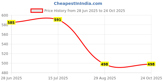 flipkart.com signature Room Fresheners Gardenia Spray signature Price History Graph from 28 Jun 2025 to 23 Oct 2025