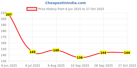 flipkart.com signature Room Fresheners Lemon Spray signature Price History Graph from 6 Jun 2025 to 26 Oct 2025