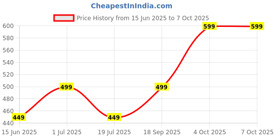 flipkart.com signature Round Shape White Paper Lantern (Pack of 1) White Paper Hanging Lantern signature Price History Graph from 15 Jun 2025 to 6 Oct 2025