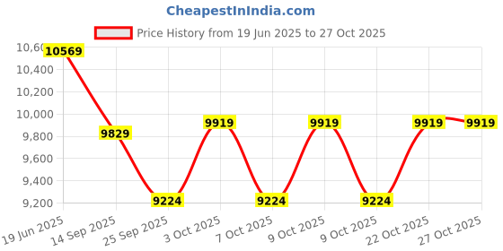 flipkart.com franklin sports Signature Series 16mm Pickleball Paddle franklin sports Price History Graph from 19 Jun 2025 to 27 Oct 2025