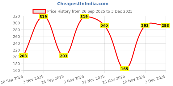 flipkart.com paperkraft Signature Series A6 Notebook Single Line 176 Pages paperkraft Price History Graph from 26 Sep 2025 to 2 Dec 2025