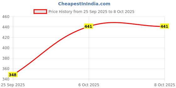 flipkart.com paperkraft Signature Series Book-size Notebook Single Line 192 Pages paperkraft Price History Graph from 25 Sep 2025 to 6 Oct 2025