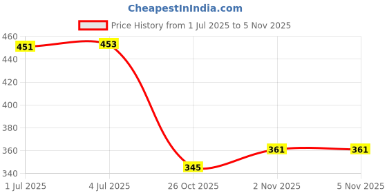 flipkart.com crosspan Signature Ultra Stainless Steel Tiffin Box for Office, School, College 3 Containers Lunch Box crosspan Price History Graph from 1 Jul 2025 to 5 Nov 2025