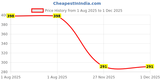 flipkart.com park avenue Signature -Voyage Premium Body Spray - For Men park avenue Price History Graph from 1 Aug 2025 to 30 Nov 2025