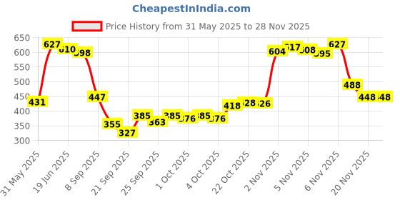 flipkart.com signature White Long Lasting Fragrance Skin Friendly (200ML Each) Combo Deodorant Body Spray-For Women signature Price History Graph from 31 May 2025 to 27 Nov 2025
