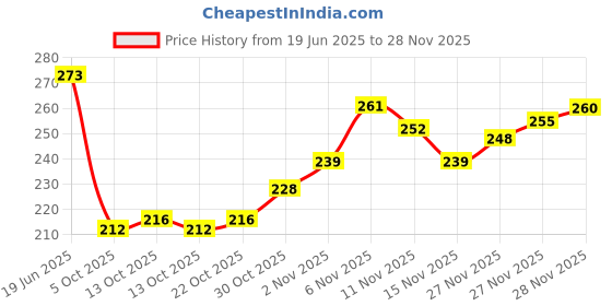 flipkart.com signature White Long Lasting Fragrance Skin Friendly (70ML Each) Combo Deodorant Body Spray - For Women signature Price History Graph from 19 Jun 2025 to 27 Nov 2025