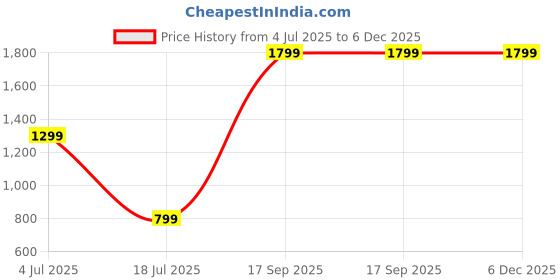 flipkart.com signature Yellow and Orange Cloth Lantern (Pack of 1) Yellow Paper Hanging Lantern signature Price History Graph from 4 Jul 2025 to 5 Dec 2025
