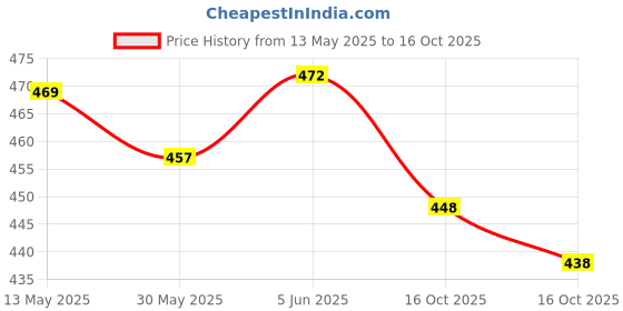 flipkart.com signature Yolo Long Lasting Fragrance Skin Friendly (200ML Each) Combo Deodorant Body Spray-For Men signature Price History Graph from 13 May 2025 to 16 Oct 2025