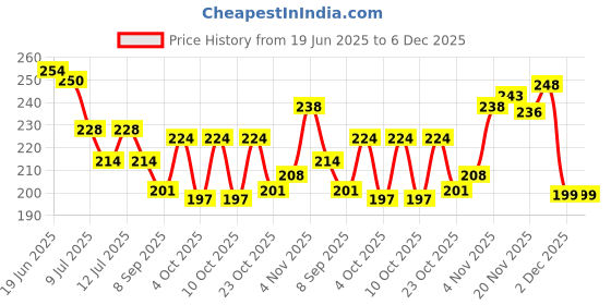 flipkart.com signature Yolo Long Lasting Fragrance Skin Friendly Deodorant Body Spray - For Men signature Price History Graph from 19 Jun 2025 to 5 Dec 2025