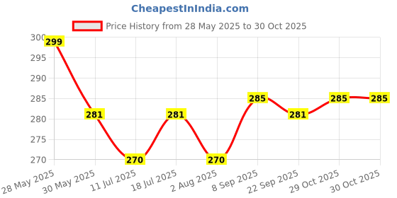 flipkart.com linc Signetta Ball Pen linc Price History Graph from 28 May 2025 to 29 Oct 2025