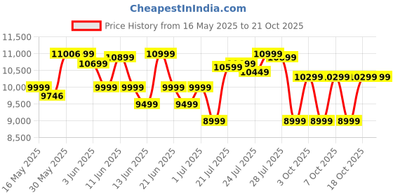 flipkart.com kutchina Signia 60 Auto Clean Wall Mounted NA 1200 CMH Chimney kutchina Price History Graph from 16 May 2025 to 21 Oct 2025