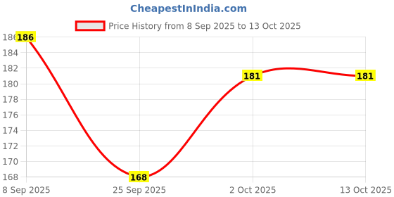 flipkart.com signia EP-CRD-5P-ORG Ear Plug signia Price History Graph from 8 Sep 2025 to 13 Oct 2025