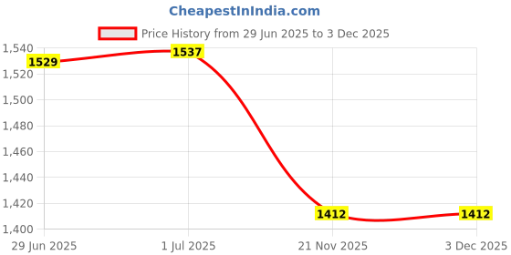 flipkart.com signia Hearing Aid P10 PR70 CIC/ITC Battery signia Price History Graph from 29 Jun 2025 to 2 Dec 2025