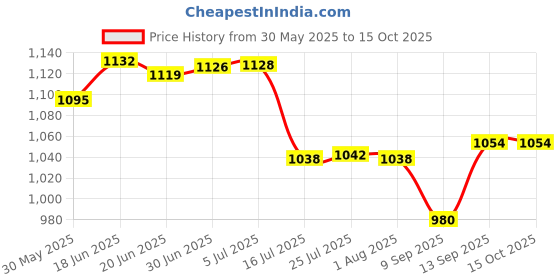flipkart.com 3s Signia Hearing Aid P10 PR70 CIC/ITC Compatible Genuine Product Battery 3s Price History Graph from 30 May 2025 to 15 Oct 2025