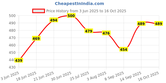 flipkart.com 3s Signia Hearing Aid P10 PR70 CIC/ITC Compatible Genuine Product Battery 3s Price History Graph from 3 Jun 2025 to 16 Oct 2025