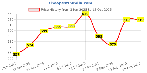 flipkart.com 3s Signia Hearing Aid P10 PR70 CIC/ITC Compatible Genuine Product Battery 3s Price History Graph from 3 Jun 2025 to 16 Oct 2025