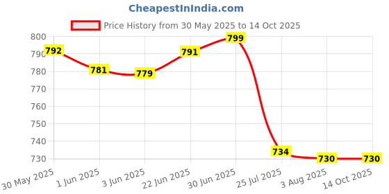 flipkart.com signia Hearing Aid P10 PR70 CIC/ITCBattery signia Price History Graph from 30 May 2025 to 13 Oct 2025