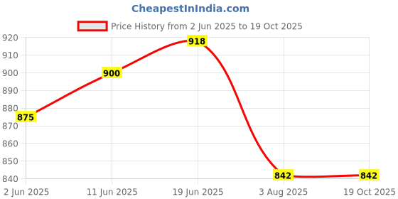 flipkart.com signia Hearing Aid P10 PR70 CIC/ITCBattery signia Price History Graph from 2 Jun 2025 to 17 Oct 2025