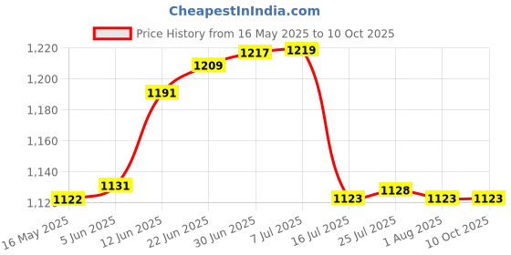 flipkart.com signia Hearing Aid P10 PR70 CIC/ITCBattery signia Price History Graph from 16 May 2025 to 10 Oct 2025