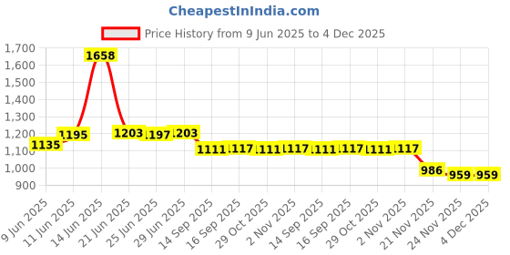 flipkart.com signia Hearing Aid P312 PR41 BTE Battery signia Price History Graph from 9 Jun 2025 to 4 Dec 2025
