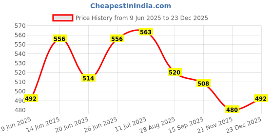 flipkart.com signia Hearing Aid P312 PR41 BTE Battery signia Price History Graph from 9 Jun 2025 to 23 Dec 2025