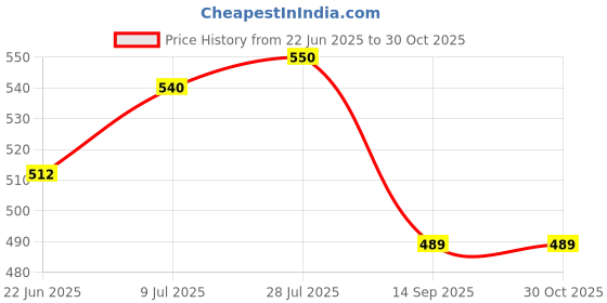 flipkart.com signia Hearing Aid P675 PR44 BTE Battery signia Price History Graph from 22 Jun 2025 to 30 Oct 2025