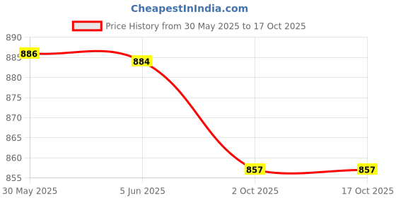 flipkart.com signia Hearing AidSize 10- Pack of 36 BatteriesBattery signia Price History Graph from 30 May 2025 to 15 Oct 2025