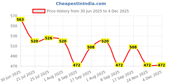 flipkart.com signia |Phonak|Oticon|Resound|Starkey CIC HearingAid P10 PR70 Compatible Genuine Battery signia Price History Graph from 30 Jun 2025 to 4 Dec 2025