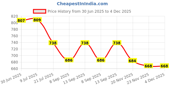 flipkart.com signia |Phonak|Oticon|Resound|Starkey CIC HearingAid P10 PR70 Compatible Genuine Battery signia Price History Graph from 30 Jun 2025 to 4 Dec 2025