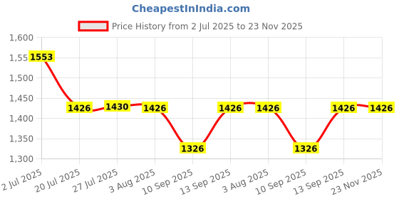 flipkart.com signia |Phonak|Oticon|Resound|Starkey CIC HearingAid P10 PR70 Compatible Genuine Battery signia Price History Graph from 2 Jul 2025 to 23 Nov 2025
