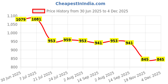 flipkart.com signia |Phonak|Oticon|Resound|Starkey CIC HearingAid P10 PR70 Compatible Genuine Battery signia Price History Graph from 30 Jun 2025 to 4 Dec 2025