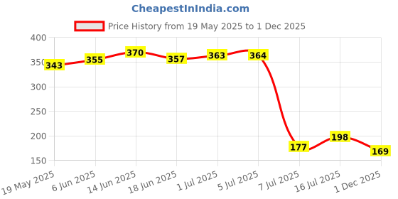 flipkart.com signia SG-13 pack of 2 (12) batteryBattery signia Price History Graph from 19 May 2025 to 1 Dec 2025
