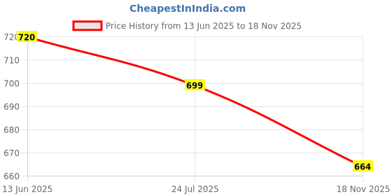 flipkart.com signia Zinc 13 No. 4 Strips (6 X 4) 24 Pcs Battery signia Price History Graph from 13 Jun 2025 to 18 Nov 2025